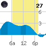 Mermentau River Entrance tide chart for Sunday, April 27, 2025