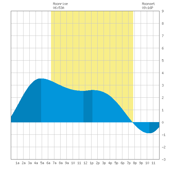 Mermentau River Entrance tide chart for Monday, April 28, 2025