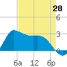 Mermentau River Entrance tide chart for Monday, April 28, 2025
