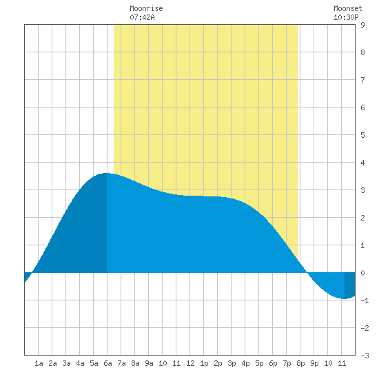 Mermentau River Entrance tide chart for Tuesday, April 29, 2025