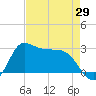 Mermentau River Entrance tide chart for Tuesday, April 29, 2025
