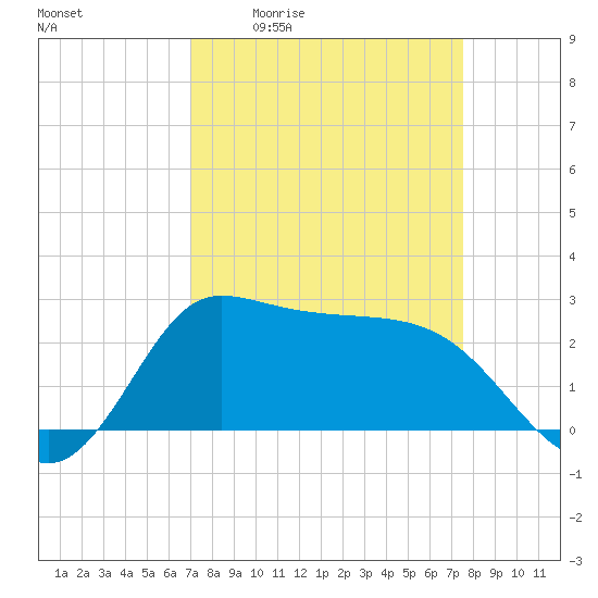 Mermentau River Entrance tide chart for Wednesday, April 2, 2025