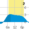 Mermentau River Entrance tide chart for Wednesday, April 2, 2025