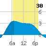 Mermentau River Entrance tide chart for Wednesday, April 30, 2025