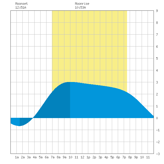 Mermentau River Entrance tide chart for Thursday, April 3, 2025
