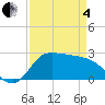 Mermentau River Entrance tide chart for Friday, April 4, 2025