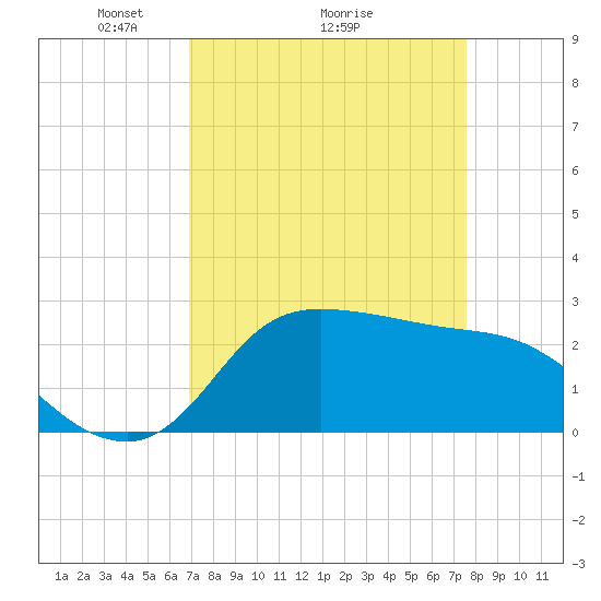Mermentau River Entrance tide chart for Saturday, April 5, 2025