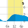 Mermentau River Entrance tide chart for Saturday, April 5, 2025
