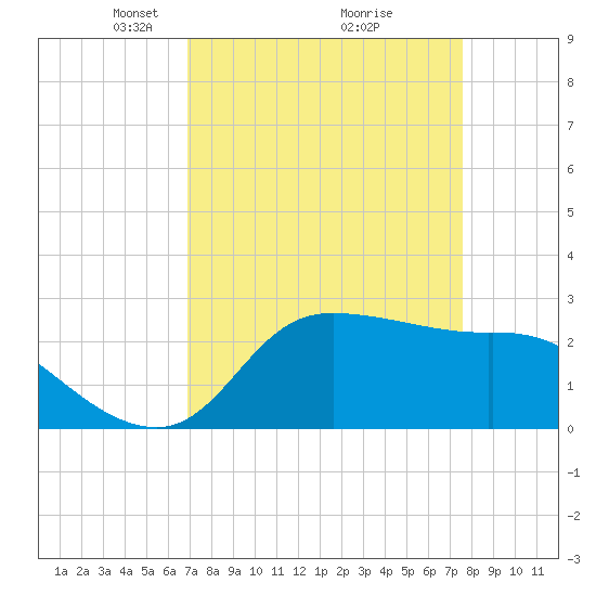 Mermentau River Entrance tide chart for Sunday, April 6, 2025