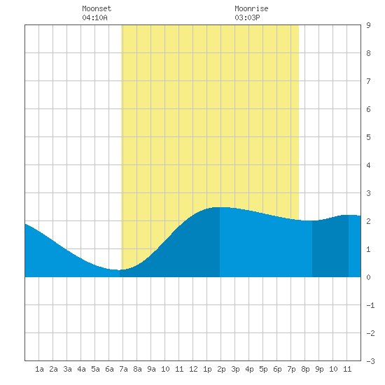 Mermentau River Entrance tide chart for Monday, April 7, 2025