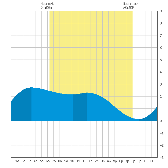 Mermentau River Entrance tide chart for Saturday, May 10, 2025
