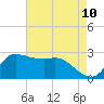 Mermentau River Entrance tide chart for Saturday, May 10, 2025
