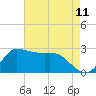 Mermentau River Entrance tide chart for Sunday, May 11, 2025