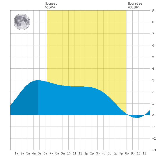 Mermentau River Entrance tide chart for Monday, May 12, 2025