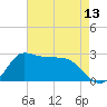 Mermentau River Entrance tide chart for Tuesday, May 13, 2025