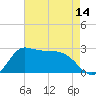 Mermentau River Entrance tide chart for Wednesday, May 14, 2025