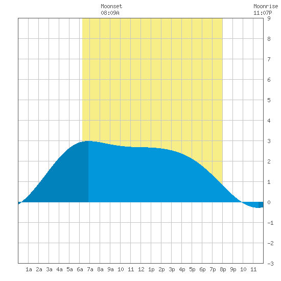 Mermentau River Entrance tide chart for Thursday, May 15, 2025
