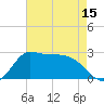 Mermentau River Entrance tide chart for Thursday, May 15, 2025