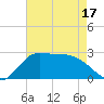Mermentau River Entrance tide chart for Saturday, May 17, 2025