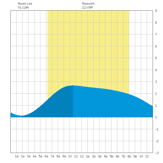 Mermentau River Entrance tide chart for Monday, May 19, 2025