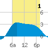 Mermentau River Entrance tide chart for Thursday, May 1, 2025