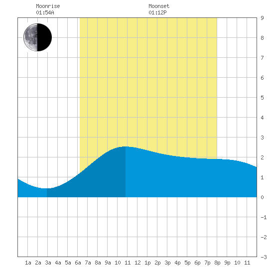 Mermentau River Entrance tide chart for Tuesday, May 20, 2025