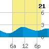 Mermentau River Entrance tide chart for Wednesday, May 21, 2025
