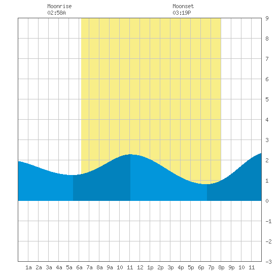 Mermentau River Entrance tide chart for Thursday, May 22, 2025