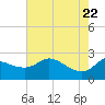 Mermentau River Entrance tide chart for Thursday, May 22, 2025