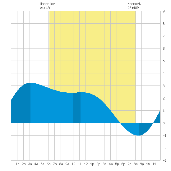 Mermentau River Entrance tide chart for Sunday, May 25, 2025