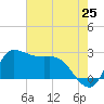 Mermentau River Entrance tide chart for Sunday, May 25, 2025
