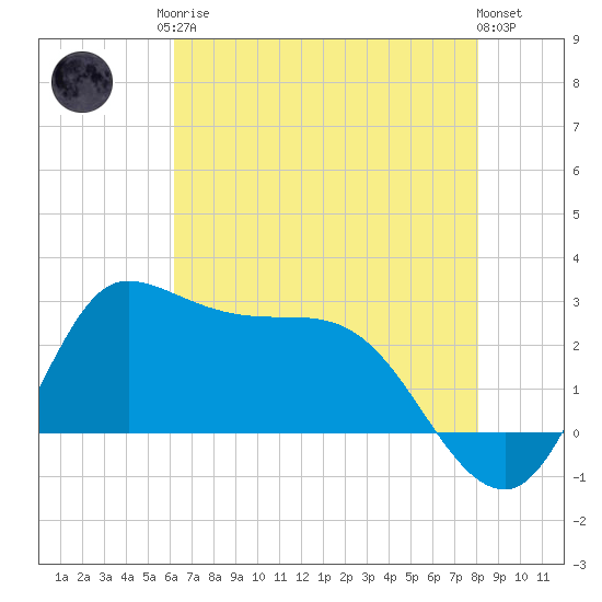 Mermentau River Entrance tide chart for Monday, May 26, 2025