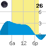 Mermentau River Entrance tide chart for Monday, May 26, 2025