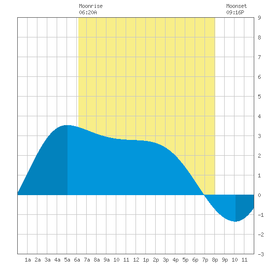 Mermentau River Entrance tide chart for Tuesday, May 27, 2025