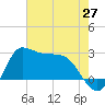 Mermentau River Entrance tide chart for Tuesday, May 27, 2025
