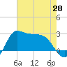 Mermentau River Entrance tide chart for Wednesday, May 28, 2025