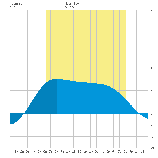 Mermentau River Entrance tide chart for Friday, May 30, 2025