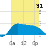 Mermentau River Entrance tide chart for Saturday, May 31, 2025