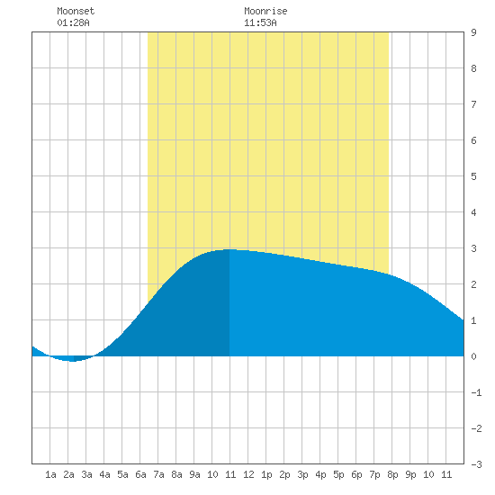 Mermentau River Entrance tide chart for Saturday, May 3, 2025