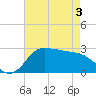 Mermentau River Entrance tide chart for Saturday, May 3, 2025