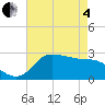 Mermentau River Entrance tide chart for Sunday, May 4, 2025