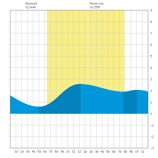 Mermentau River Entrance tide chart for Monday, May 5, 2025