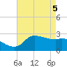 Mermentau River Entrance tide chart for Monday, May 5, 2025