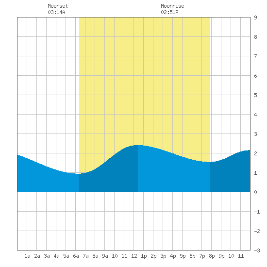Mermentau River Entrance tide chart for Tuesday, May 6, 2025