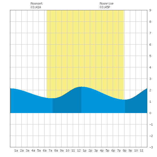 Mermentau River Entrance tide chart for Wednesday, May 7, 2025