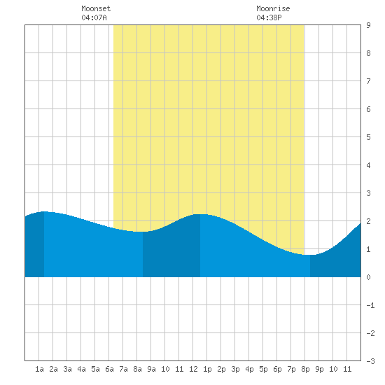 Mermentau River Entrance tide chart for Thursday, May 8, 2025