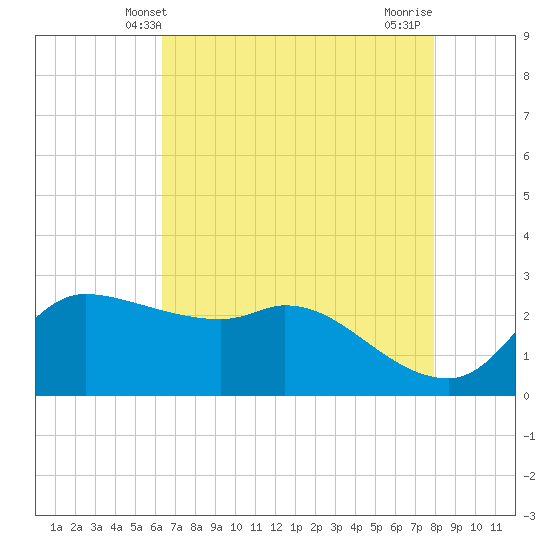 Mermentau River Entrance tide chart for Friday, May 9, 2025