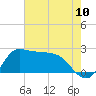 Mermentau River Entrance tide chart for Tuesday, June 10, 2025
