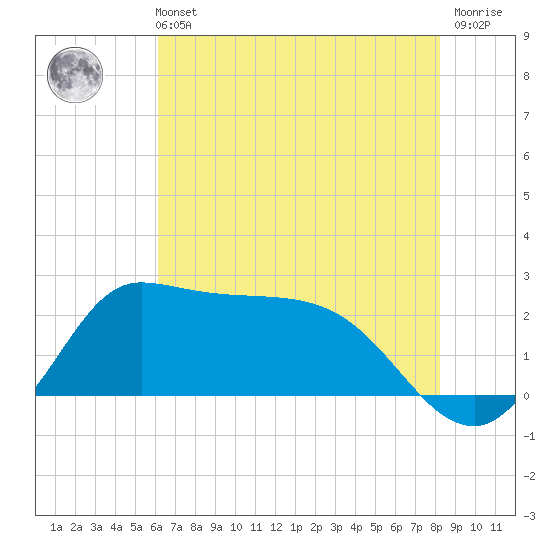 Mermentau River Entrance tide chart for Wednesday, June 11, 2025