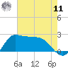 Mermentau River Entrance tide chart for Wednesday, June 11, 2025